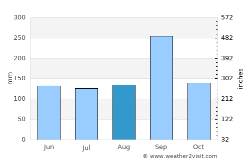 Bua Lai average rain in August