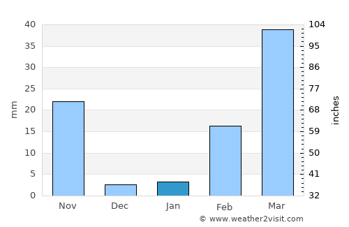 Bua Lai average rain in January