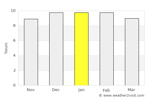 Bua Lai average rain in January
