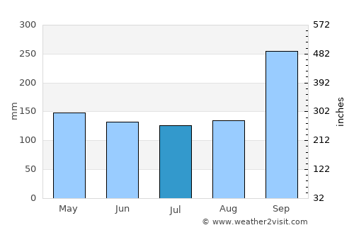 Bua Lai average rain in July