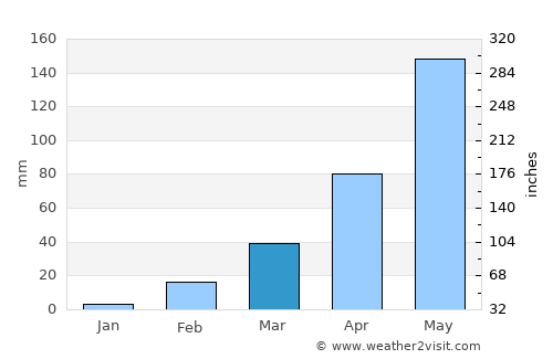 Bua Lai average rain in March
