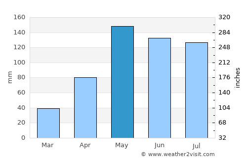 Bua Lai average rain in May