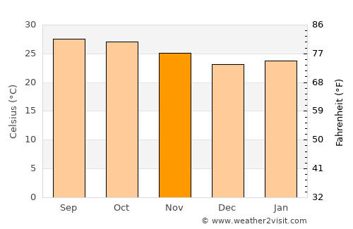 Bua Lai average temperature in November