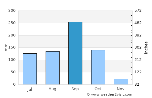 Bua Lai average rain in September