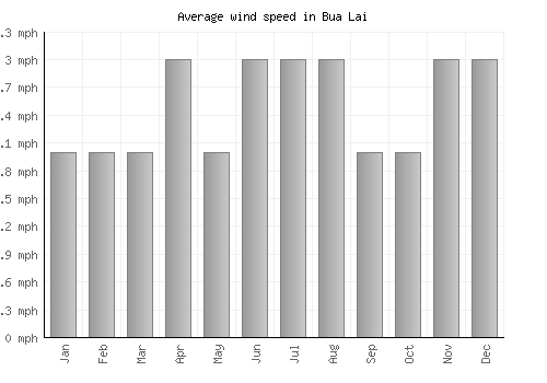 Bua Lai average winspeed by month (mph)