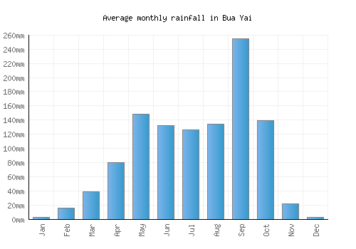 Bua Yai monthly rainfall chart (mm)