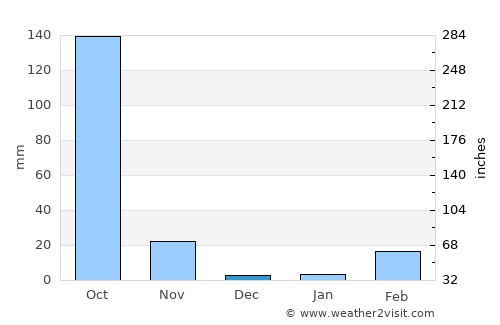 Bua Yai average rain in December