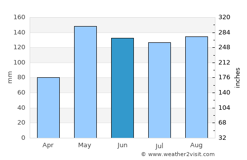 Bua Yai average rain in June