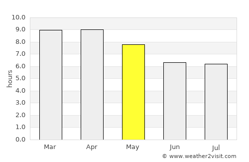 Bua Yai average rain in May