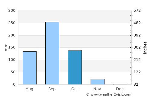 Bua Yai average rain in October
