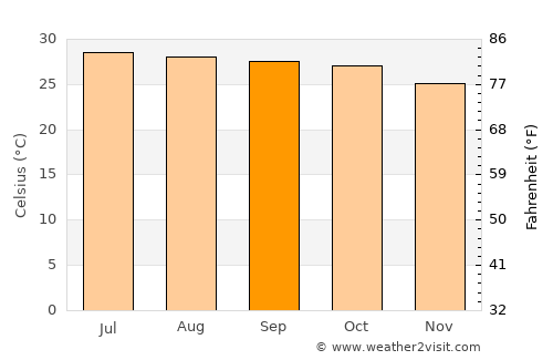 Bua Yai average temperature in September