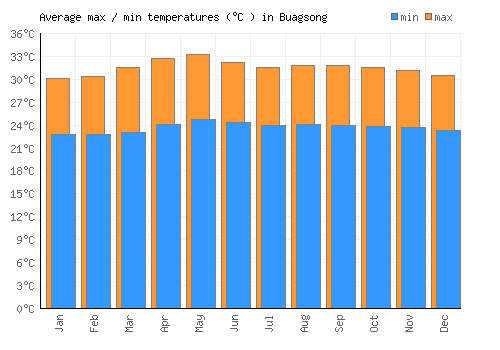Buagsong average minimum / maximum temperatures (Celsius)