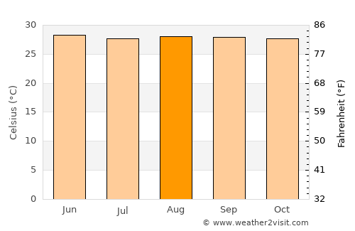 Buagsong average temperature in August