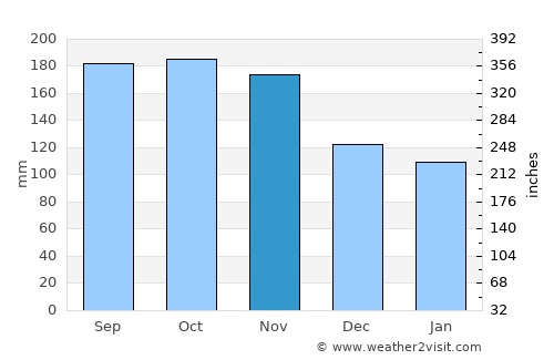 Buagsong average rain in November