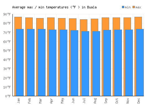 Buala average minimum / maximum temperatures (Fahrenheit)