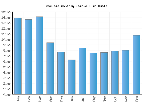 Buala monthly rainfall chart (inches)