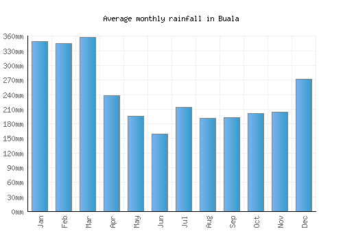 Buala monthly rainfall chart (mm)