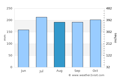 Buala average rain in August