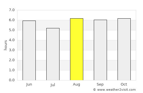 Buala average rain in August