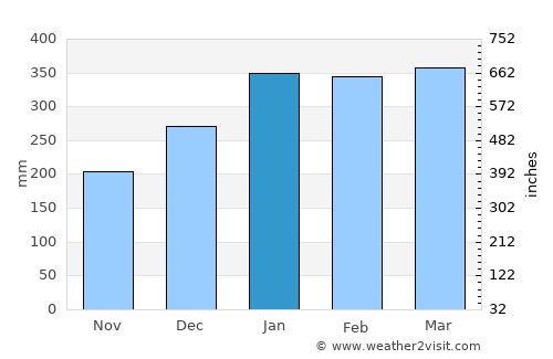 Buala average rain in January