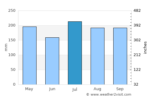 Buala average rain in July