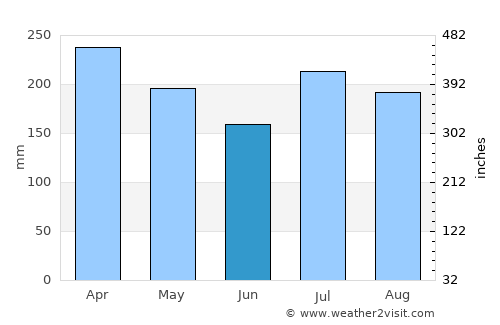 Buala average rain in June