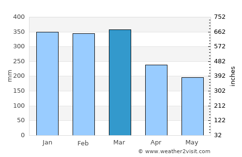 Buala average rain in March