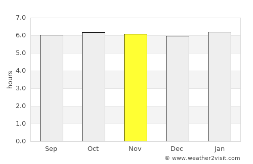 Buala average rain in November