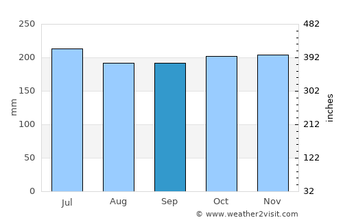 Buala average rain in September