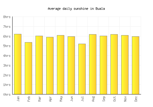 Buala average daily sunshine chart