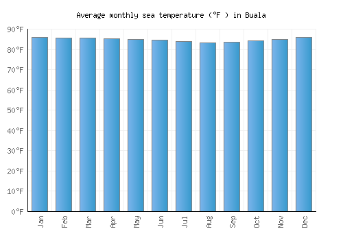 Buala average sea temperature chart (Fahrenheit)