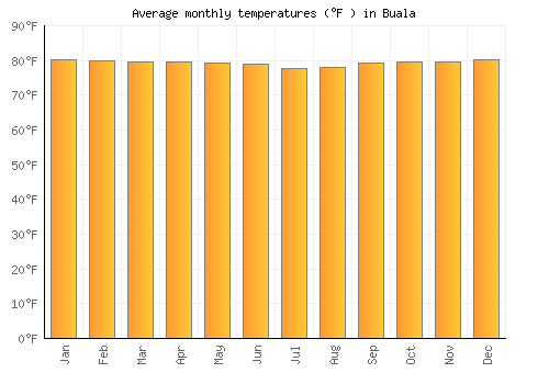 Buala average temperature chart (Fahrenheit)