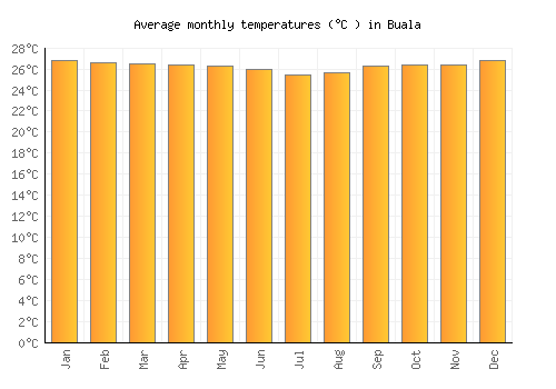 Buala average temperature chart (Celsius)