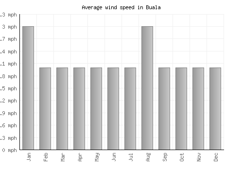 Buala average winspeed by month (mph)