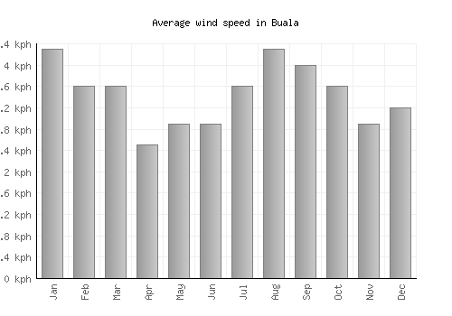 Buala average winspeed by month (km/h)