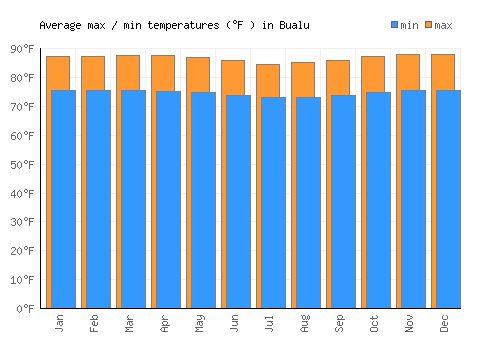 Bualu average minimum / maximum temperatures (Fahrenheit)