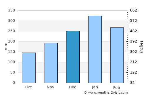 Bualu average rain in December