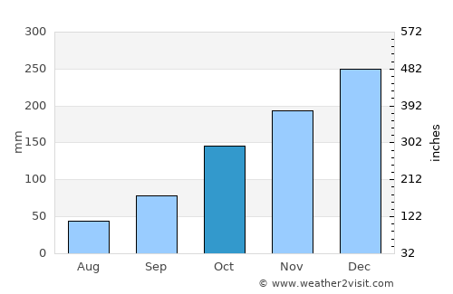 Bualu average rain in October
