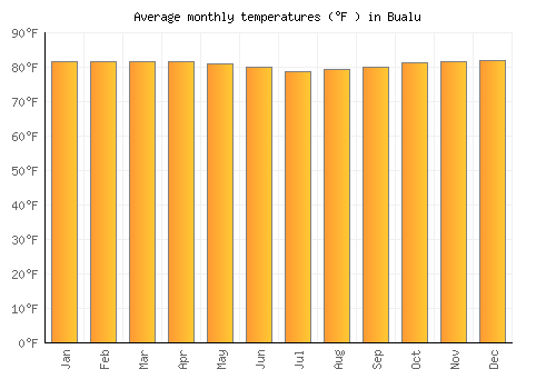 Bualu average temperature chart (Fahrenheit)