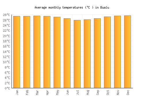 Bualu average temperature chart (Celsius)