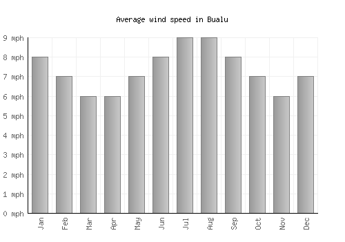 Bualu average winspeed by month (mph)