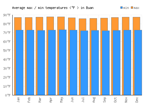 Buan average minimum / maximum temperatures (Fahrenheit)