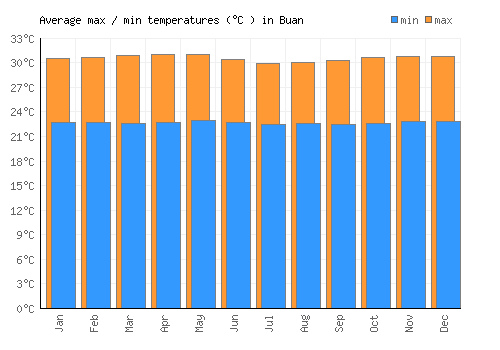 Buan average minimum / maximum temperatures (Celsius)
