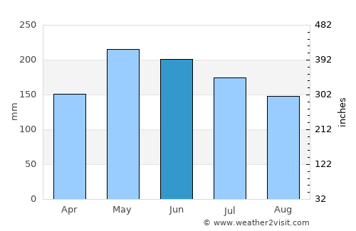 Buan average rain in June