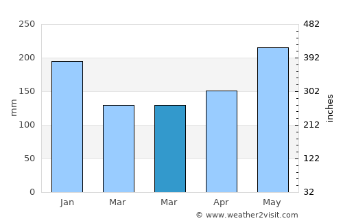 Buan average rain in March