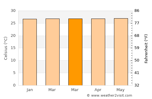 Buan average temperature in March