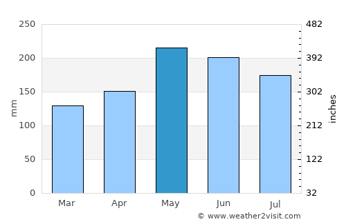 Buan average rain in May