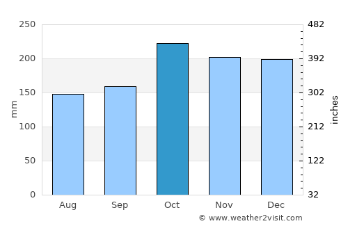 Buan average rain in October