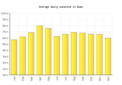Buan average daily sunshine chart