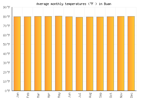 Buan average temperature chart (Fahrenheit)